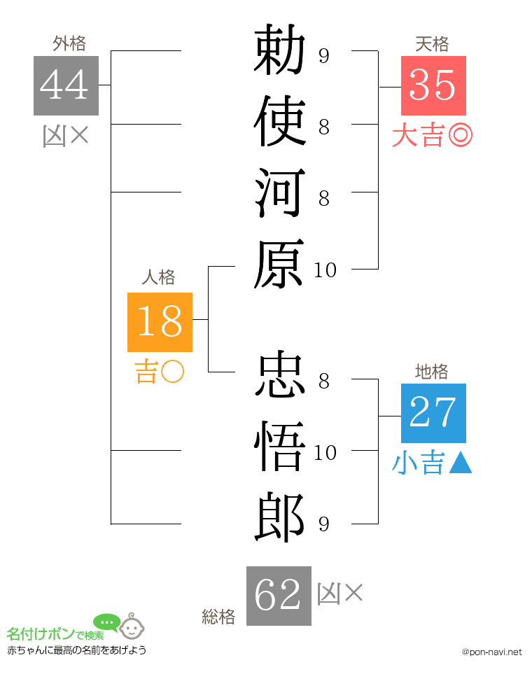 勅使河原 忠悟郎さんの姓名判断結果