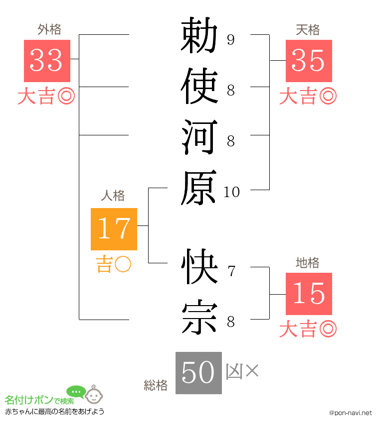 勅使河原 快宗さんの姓名判断結果