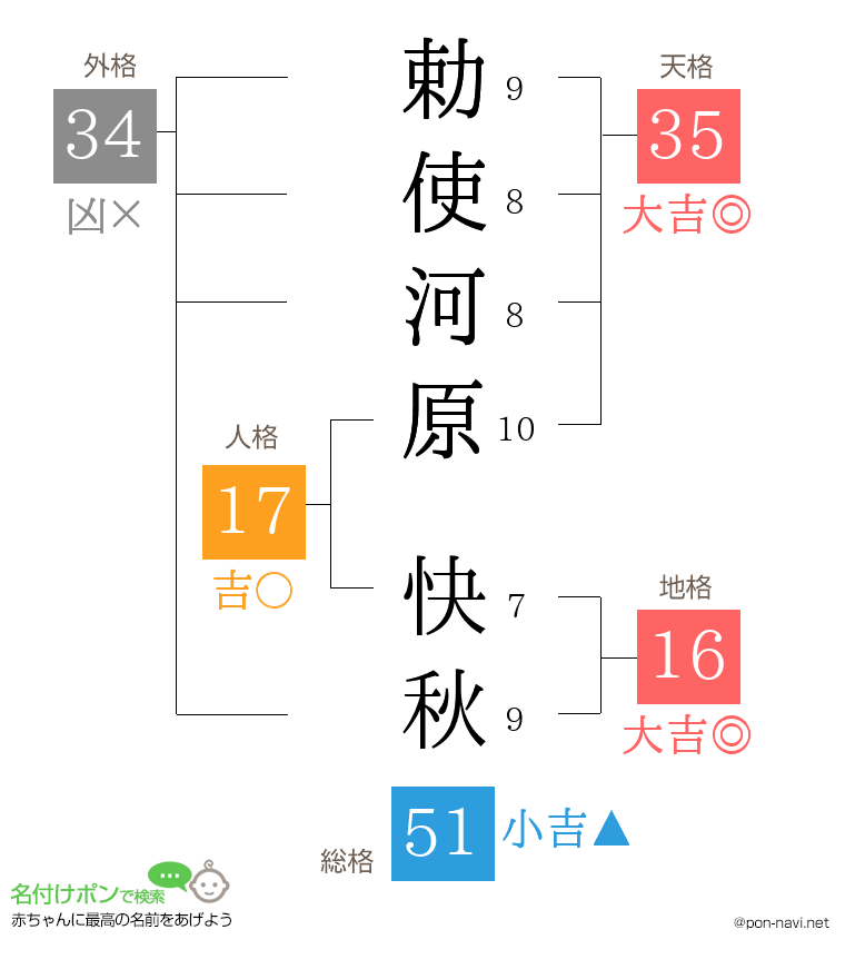 勅使河原 快秋さんの姓名判断結果