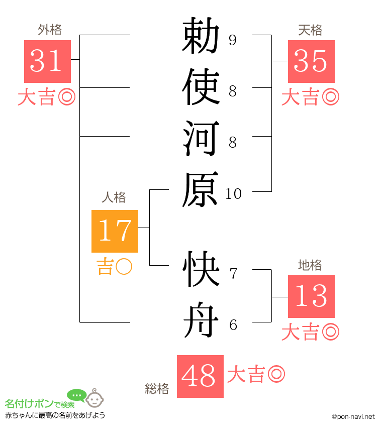 勅使河原 快舟さんの姓名判断結果