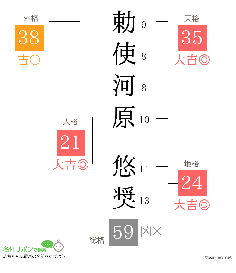 勅使河原 悠奨さんの姓名判断結果
