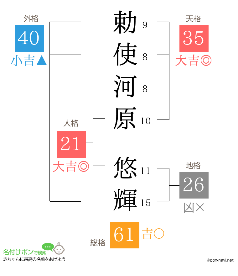 勅使河原 悠輝さんの姓名判断結果