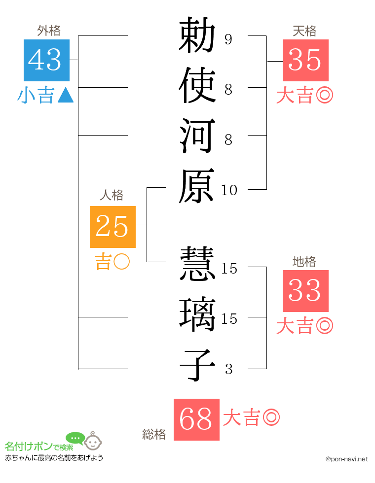勅使河原 慧璃子さんの姓名判断結果
