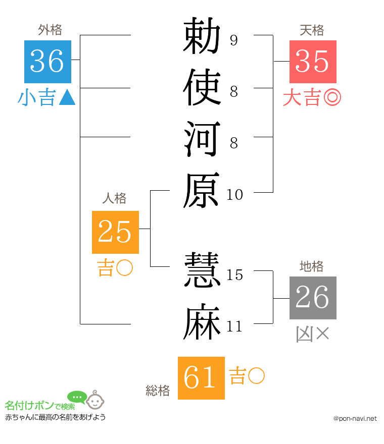 勅使河原 慧麻さんの姓名判断結果