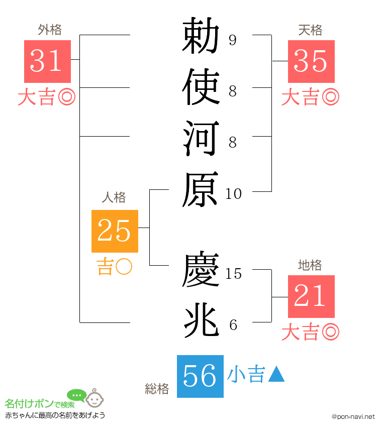 勅使河原 慶兆さんの姓名判断結果