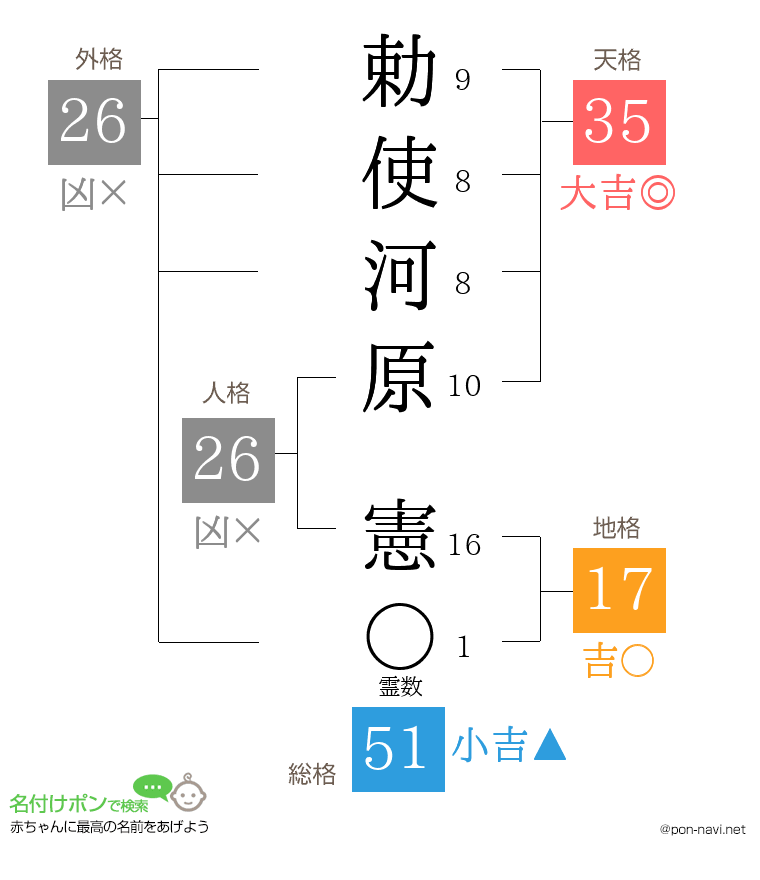勅使河原 憲さんの姓名判断結果