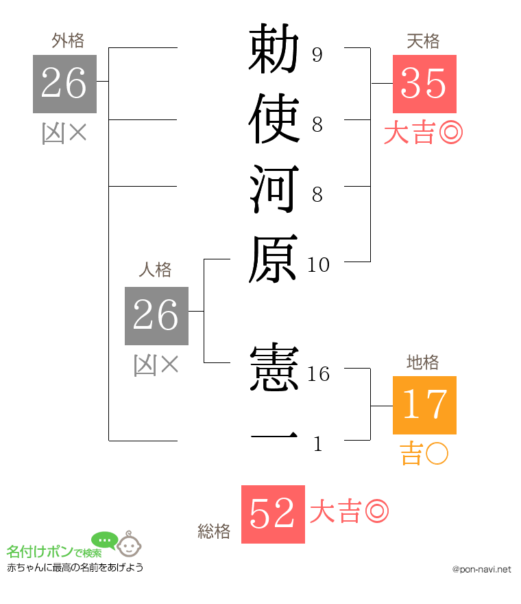勅使河原 憲一さんの姓名判断結果