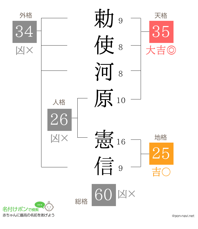 勅使河原 憲信さんの姓名判断結果