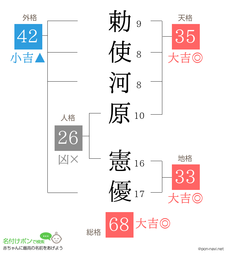 勅使河原 憲優さんの姓名判断結果