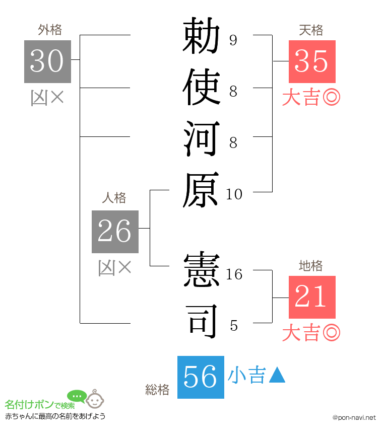 勅使河原 憲司さんの姓名判断結果
