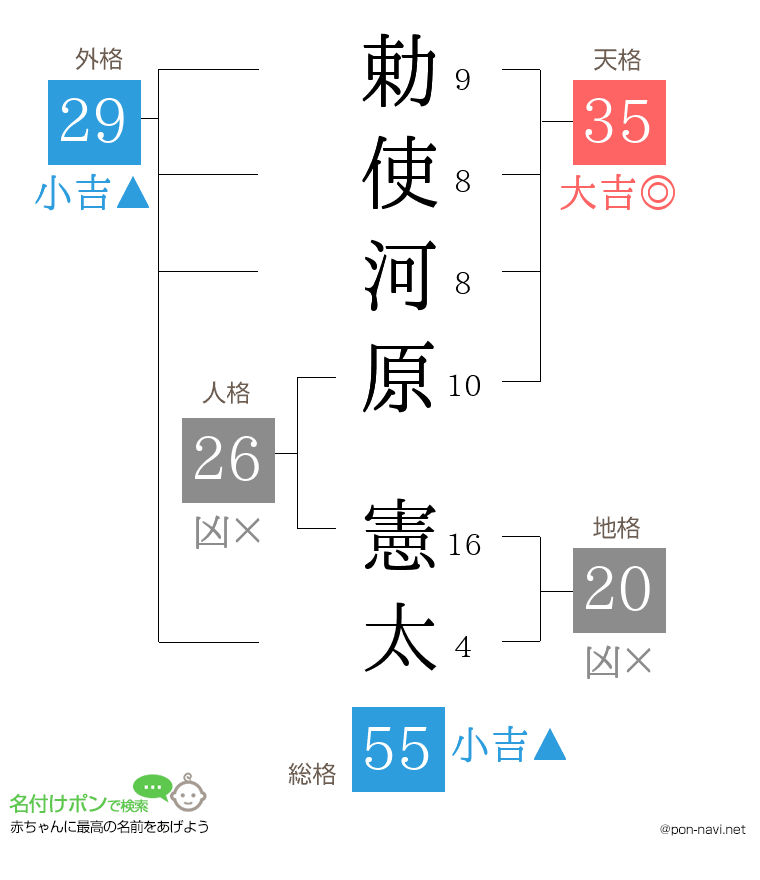 勅使河原 憲太さんの姓名判断結果