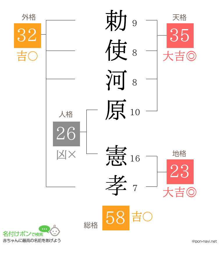 勅使河原 憲孝さんの姓名判断結果