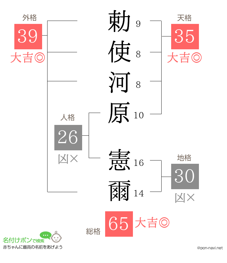 勅使河原 憲爾さんの姓名判断結果