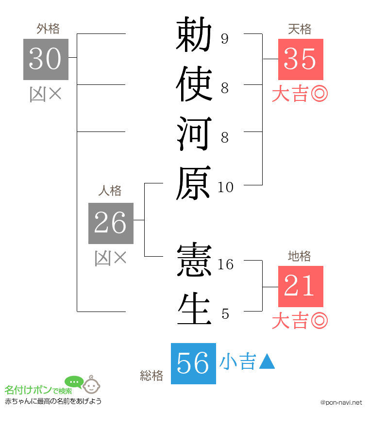 勅使河原 憲生さんの姓名判断結果