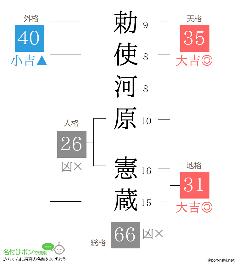 勅使河原 憲蔵さんの姓名判断結果
