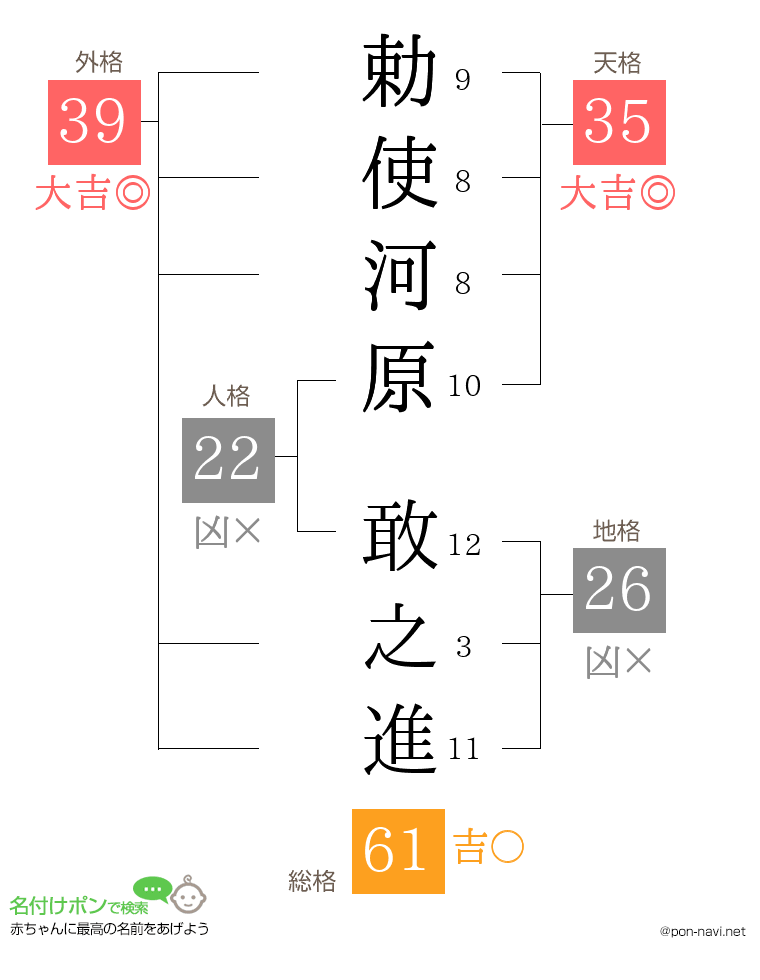 勅使河原 敢之進さんの姓名判断結果