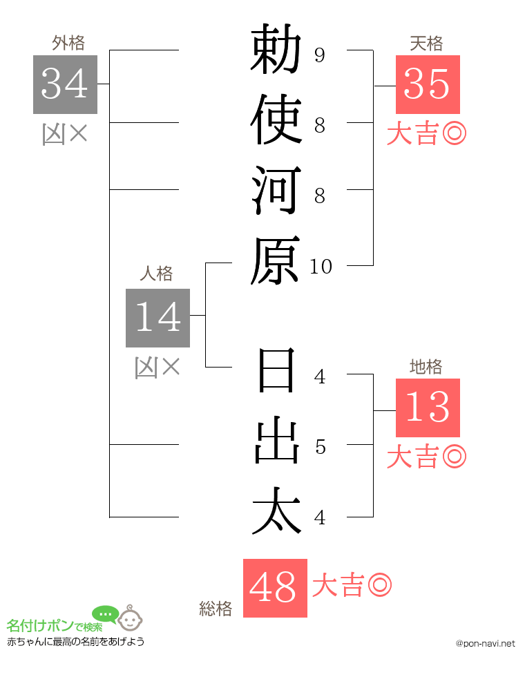 勅使河原 日出太さんの姓名判断結果