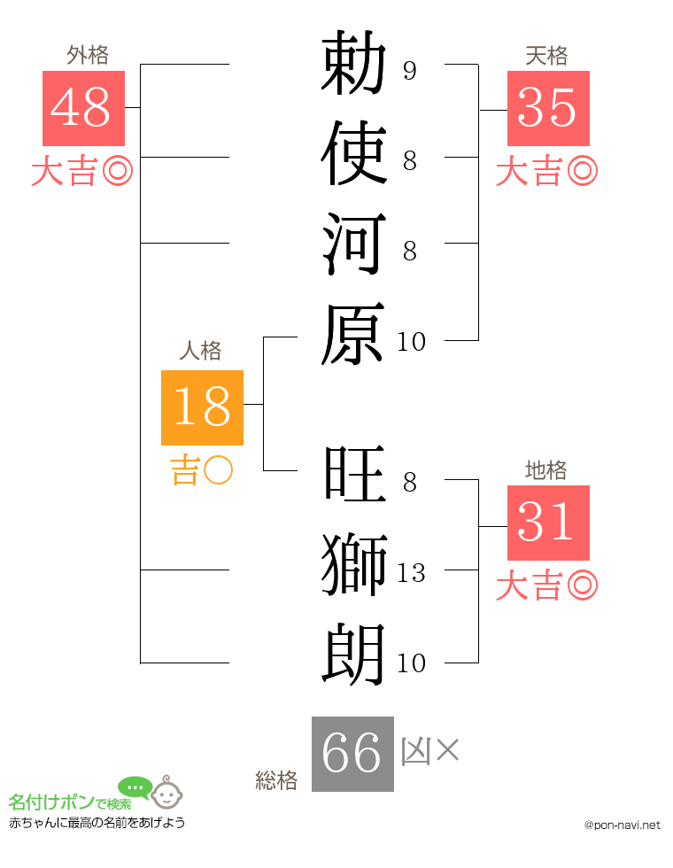 勅使河原 旺獅朗さんの姓名判断結果