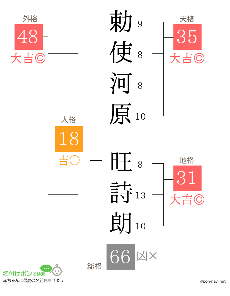 勅使河原 旺詩朗さんの姓名判断結果