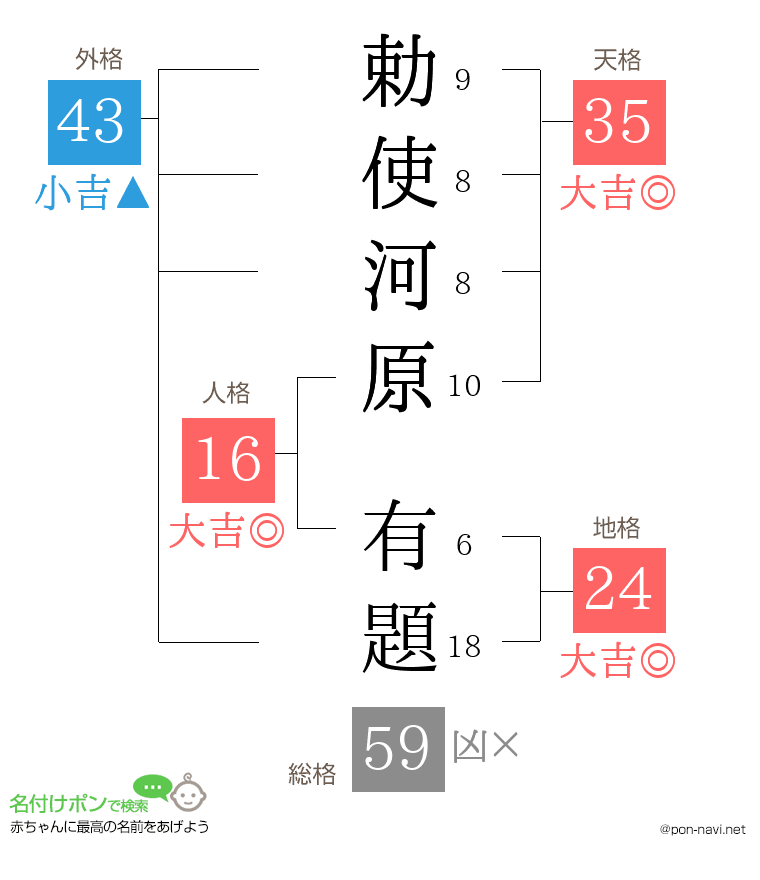 勅使河原 有題さんの姓名判断結果