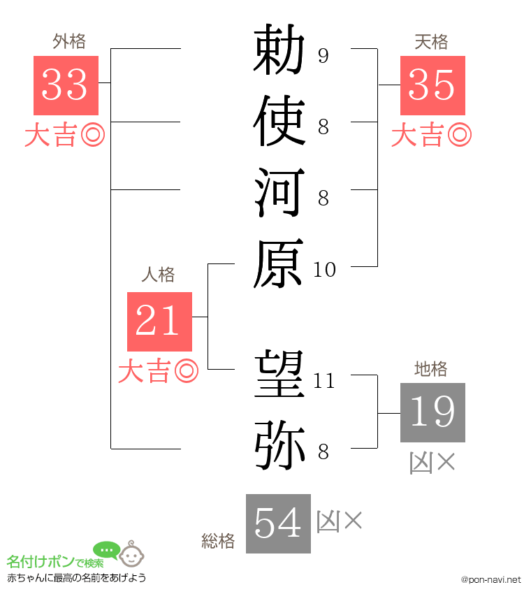 勅使河原 望弥さんの姓名判断結果