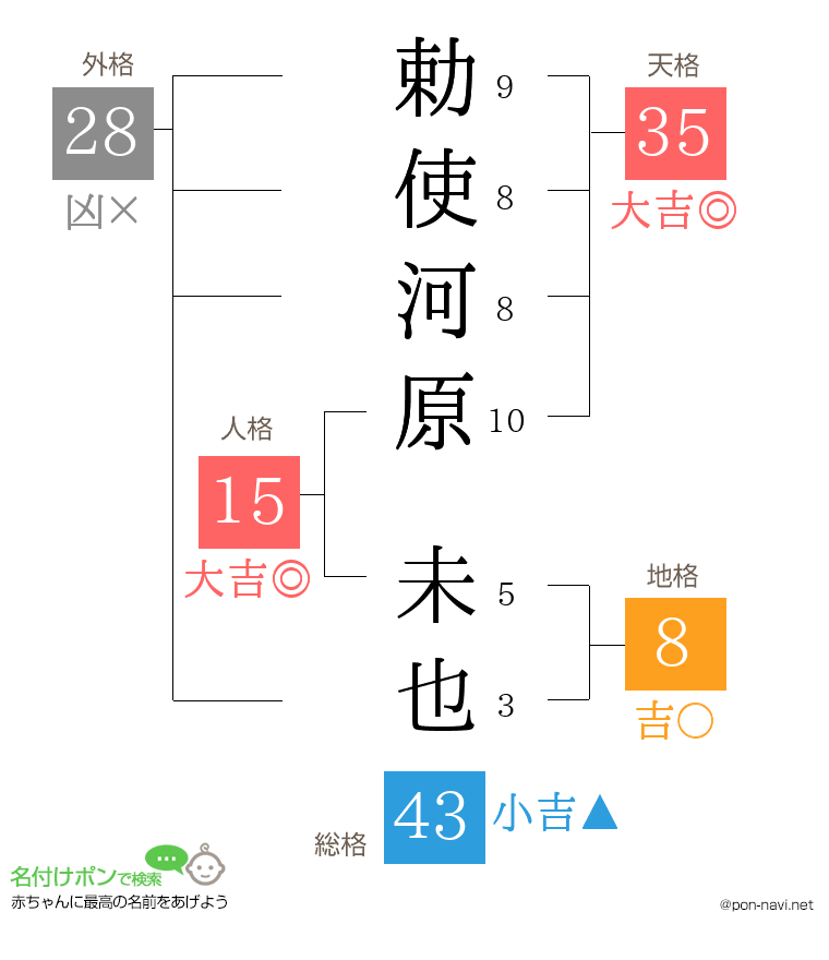 勅使河原 未也さんの姓名判断結果