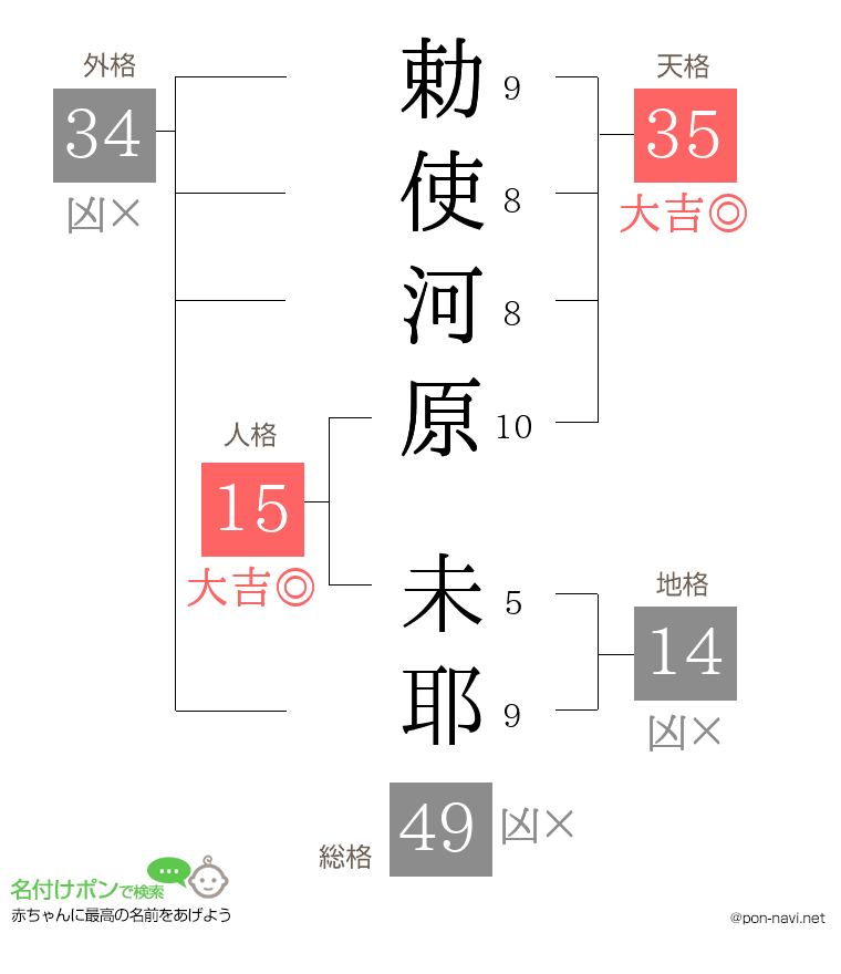 勅使河原 未耶さんの姓名判断結果
