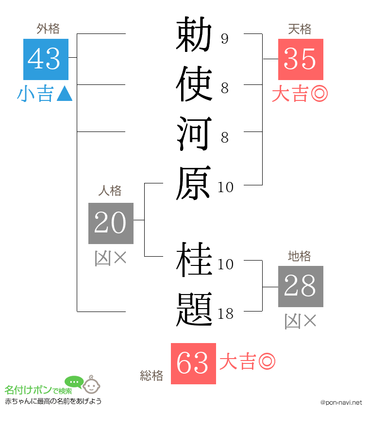 勅使河原 桂題さんの姓名判断結果
