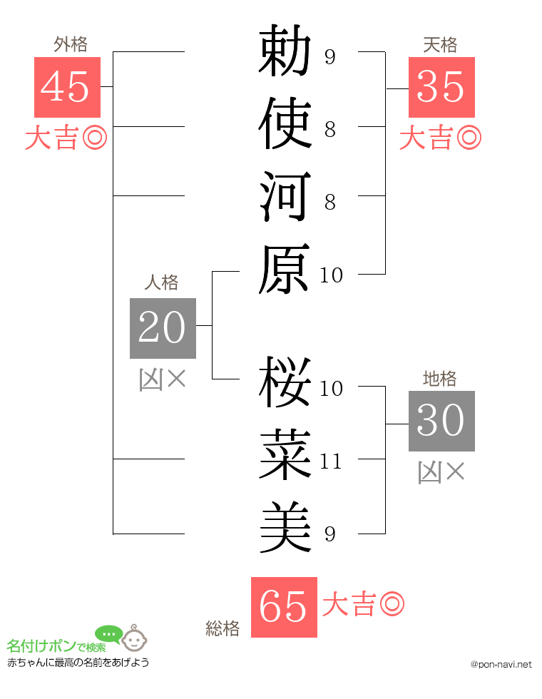 勅使河原 桜菜美さんの姓名判断結果