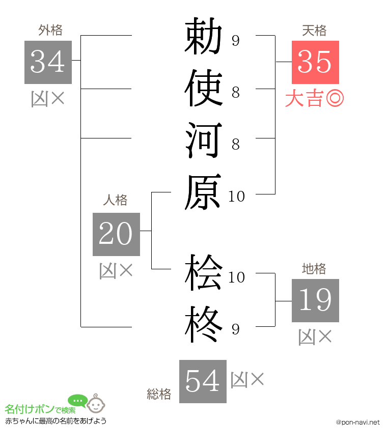 勅使河原 桧柊さんの姓名判断結果