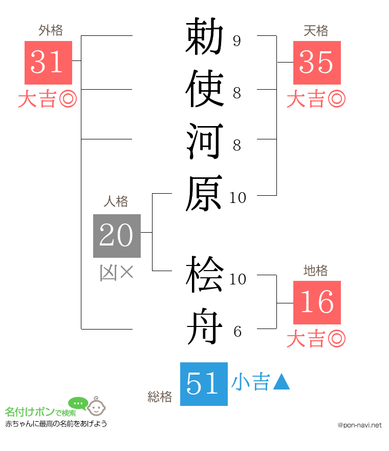 勅使河原 桧舟さんの姓名判断結果