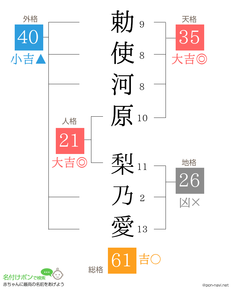 勅使河原 梨乃愛さんの姓名判断結果