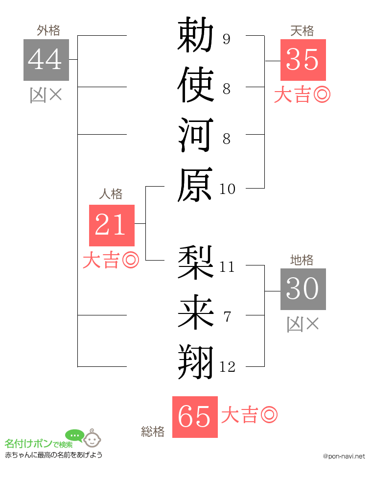 勅使河原 梨来翔さんの姓名判断結果