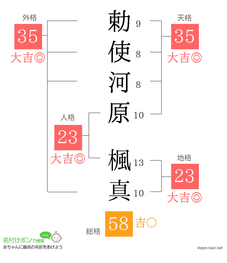 勅使河原 楓真さんの姓名判断結果