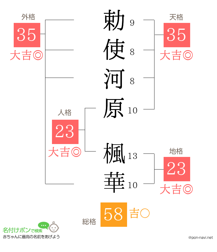 勅使河原 楓華さんの姓名判断結果