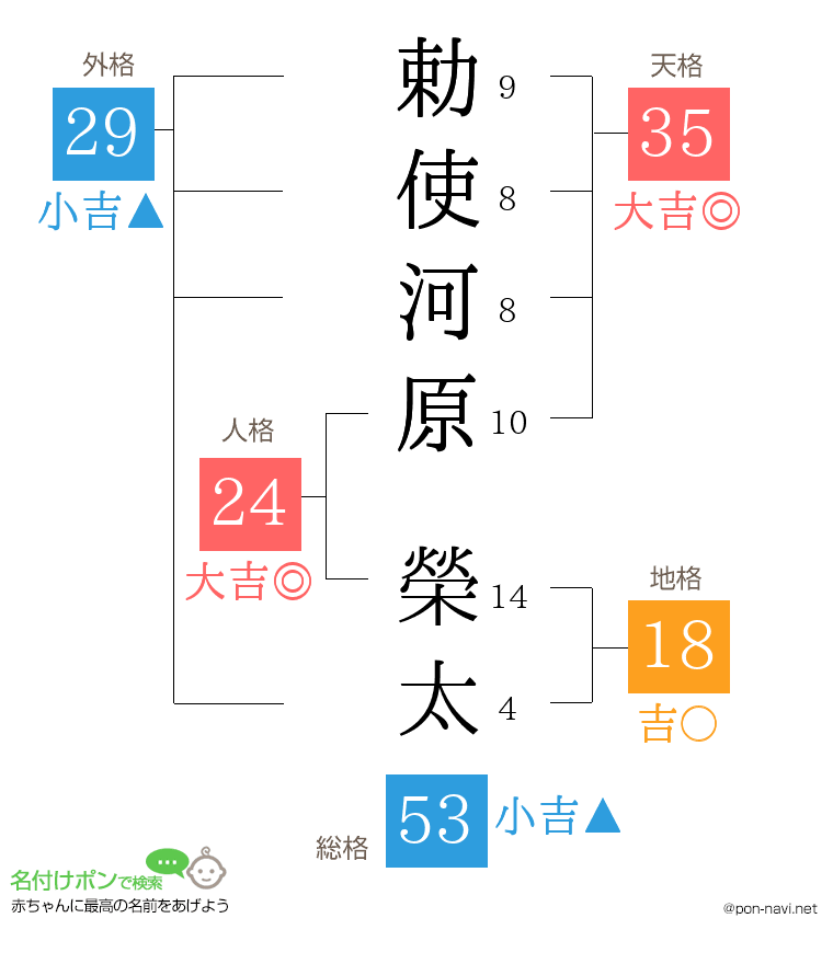 勅使河原 榮太さんの姓名判断結果