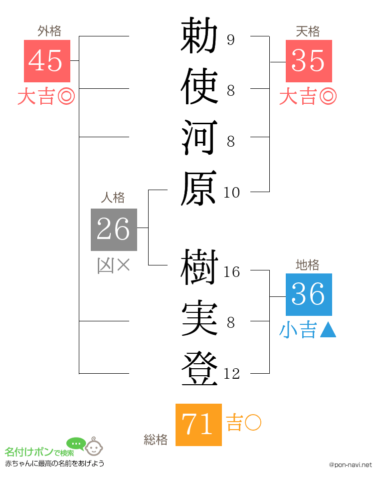 勅使河原 樹実登さんの姓名判断結果