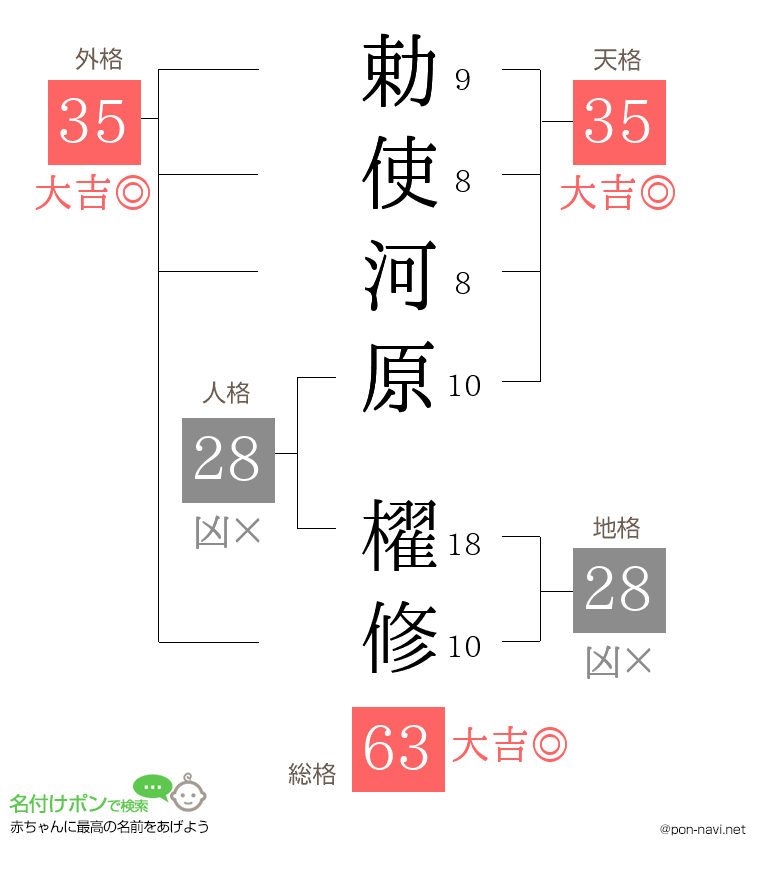 勅使河原 櫂修さんの姓名判断結果