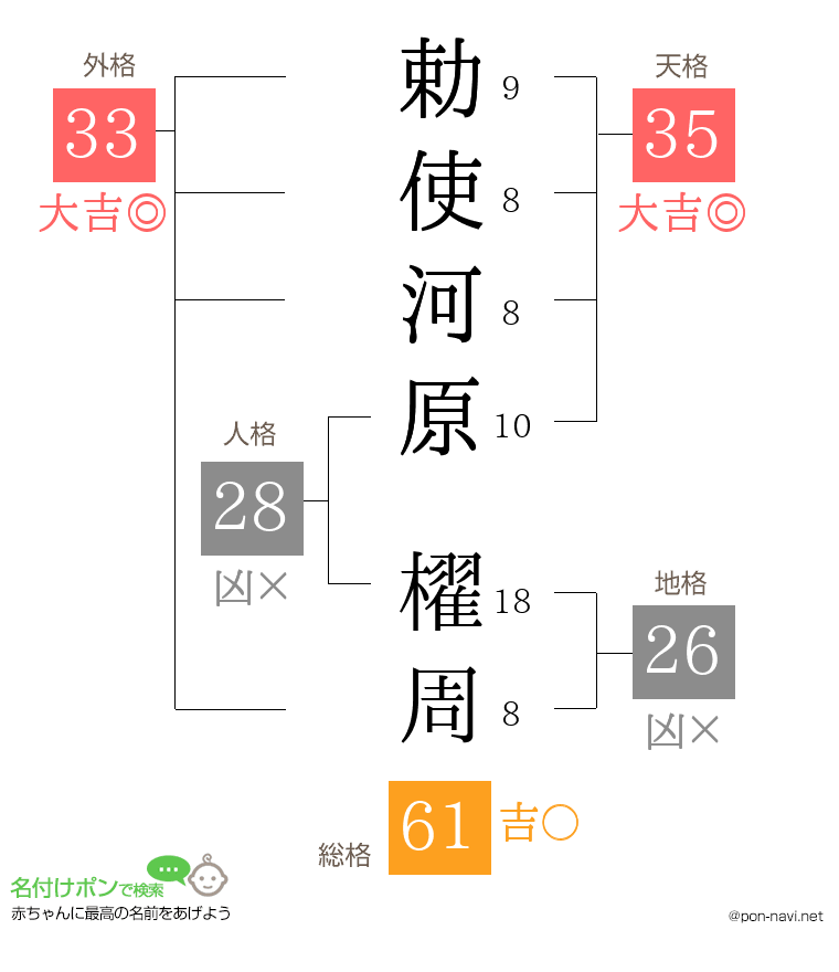 勅使河原 櫂周さんの姓名判断結果