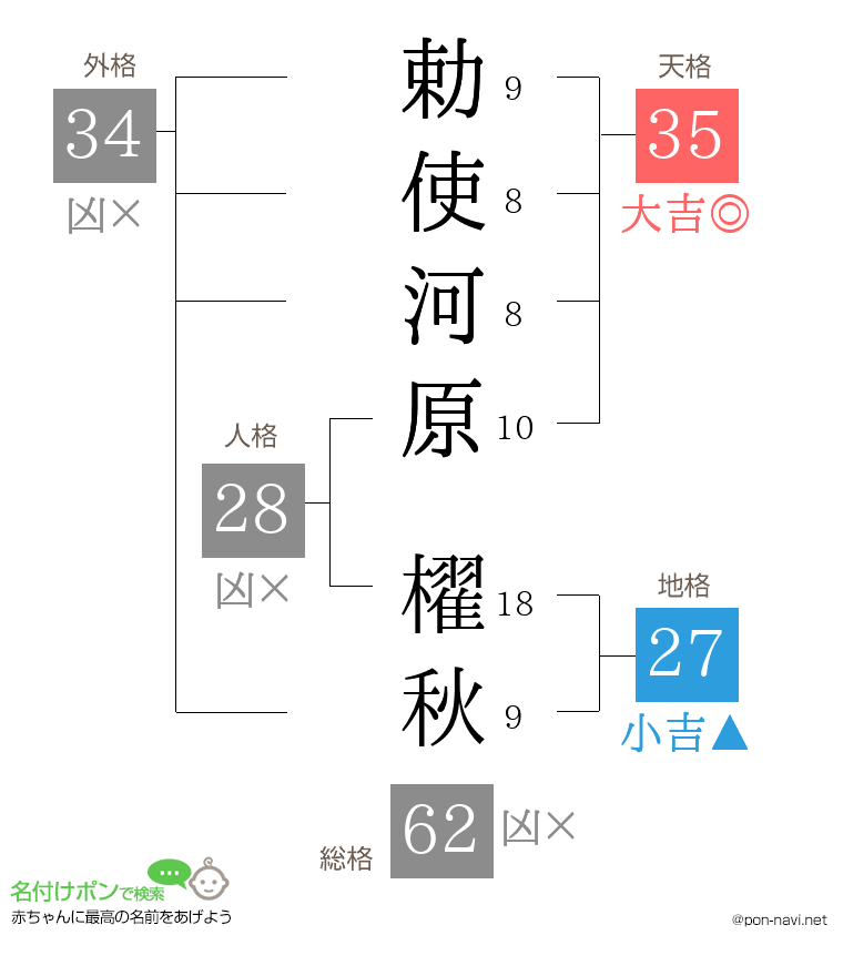 勅使河原 櫂秋さんの姓名判断結果