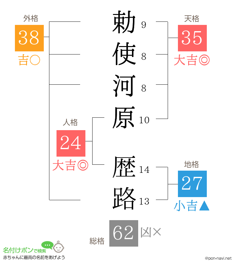 勅使河原 歴路さんの姓名判断結果