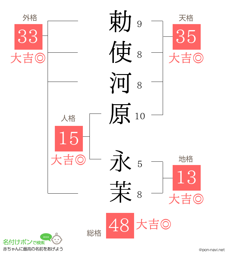 勅使河原 永茉さんの姓名判断結果