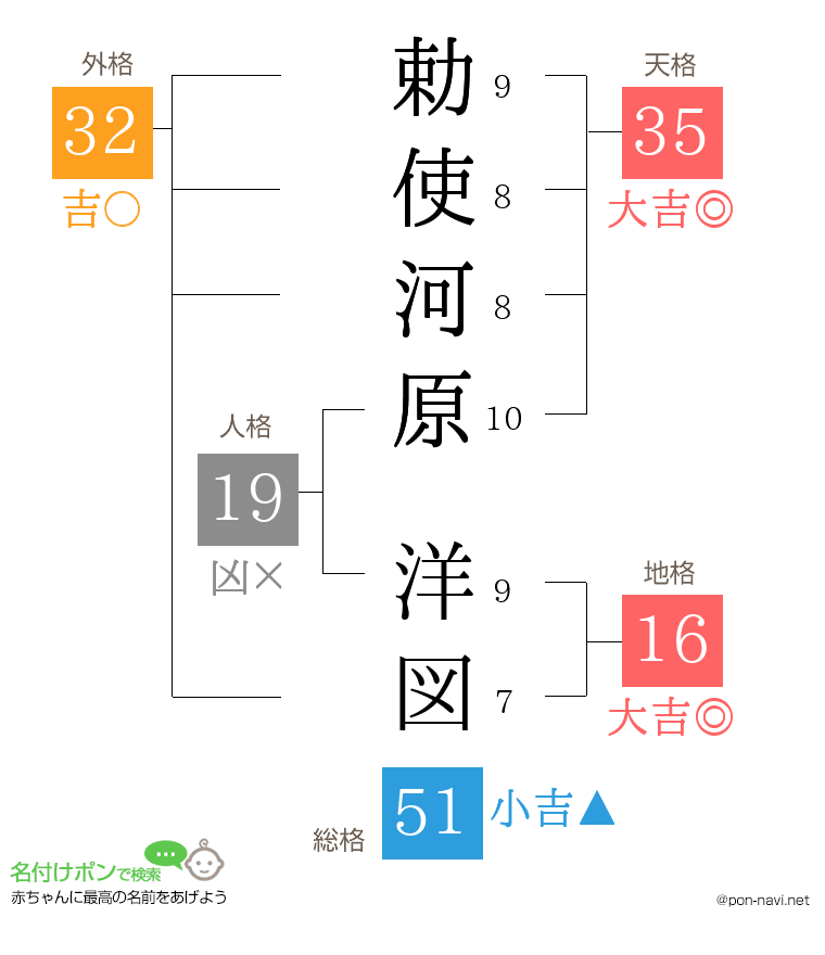 勅使河原 洋図さんの姓名判断結果