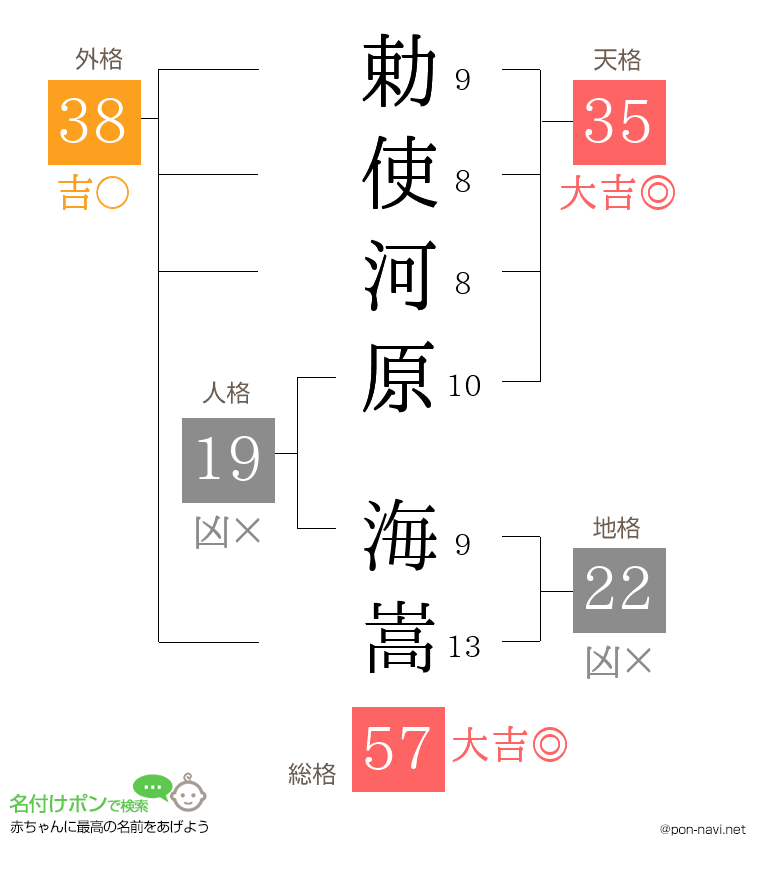 勅使河原 海嵩さんの姓名判断結果