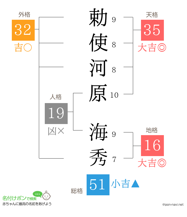 勅使河原 海秀さんの姓名判断結果