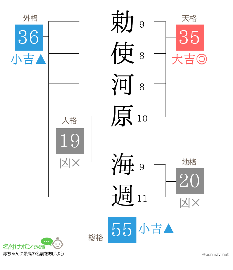 勅使河原 海週さんの姓名判断結果