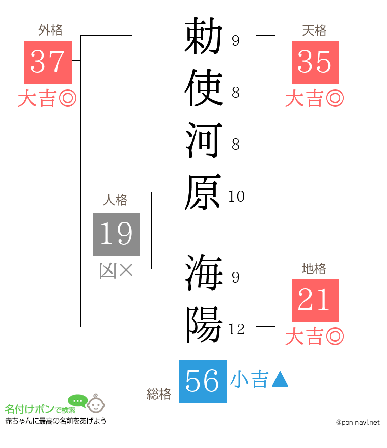 勅使河原 海陽さんの姓名判断結果