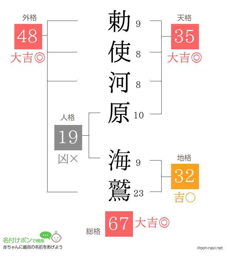 勅使河原 海鷲さんの姓名判断結果