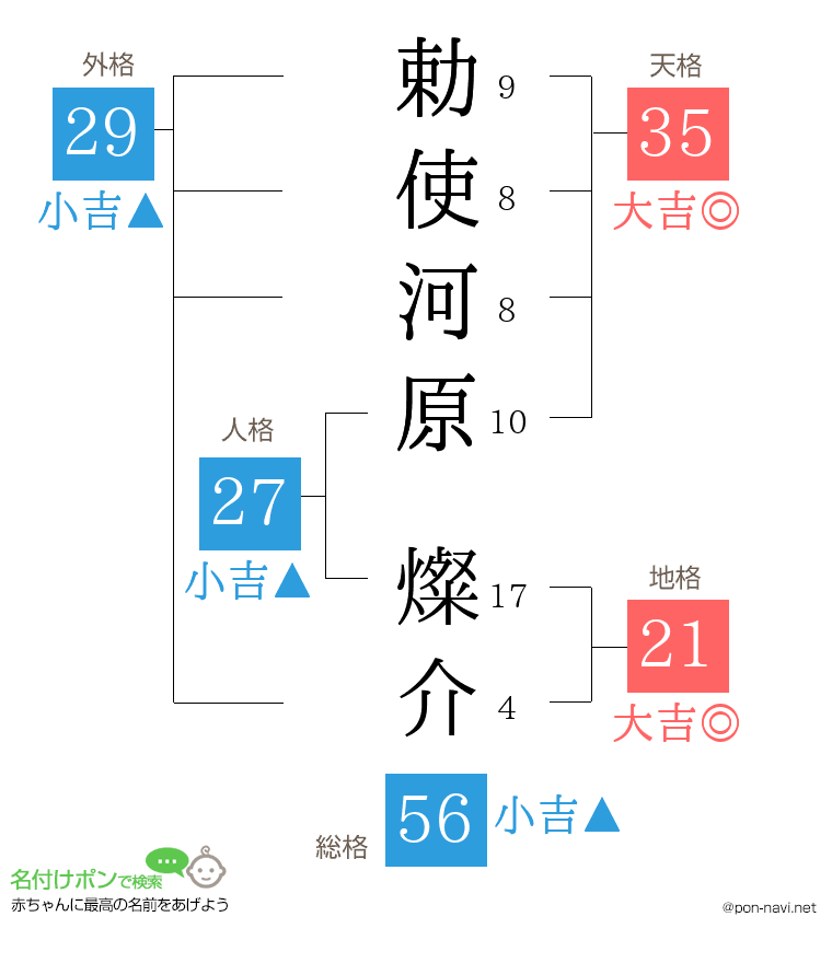 勅使河原 燦介さんの姓名判断結果