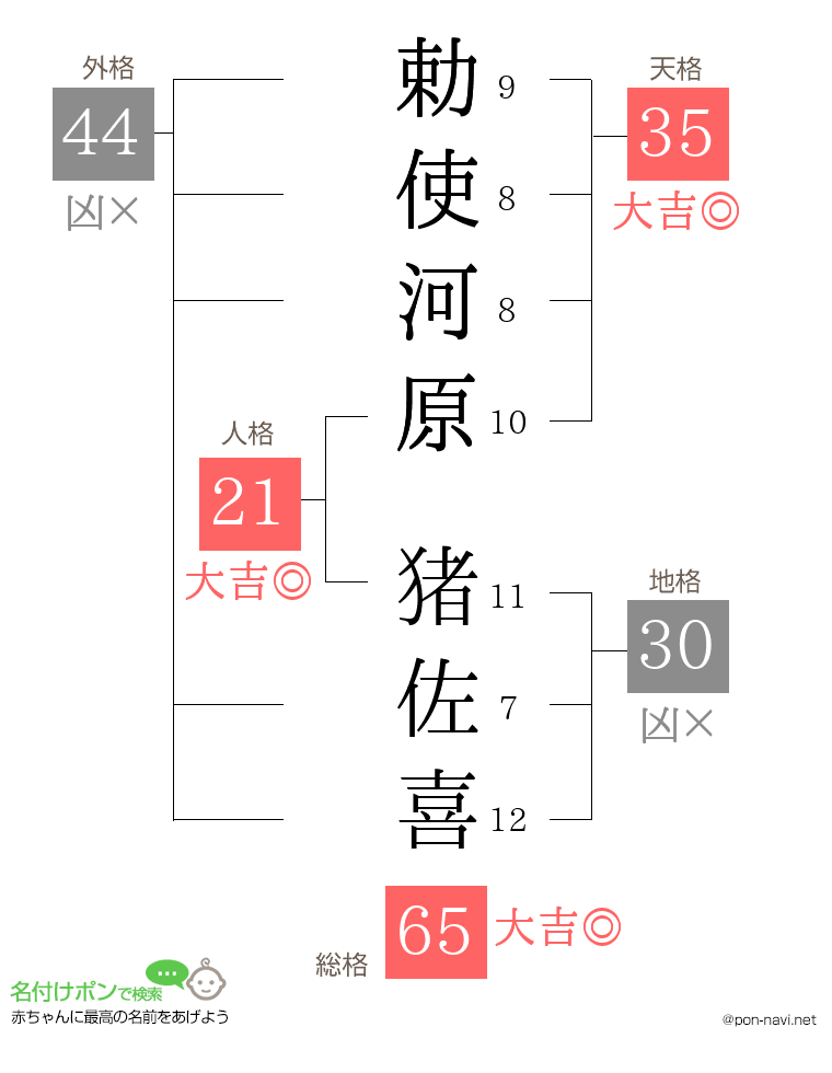 勅使河原 猪佐喜さんの姓名判断結果
